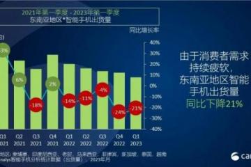 Canalys：一季度东南亚地区智能手机市场下跌21%，OPPO以400